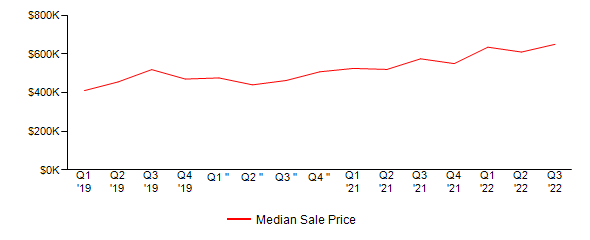 Sales Price Trends